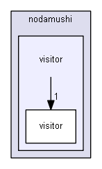 include/nodamushi/visitor