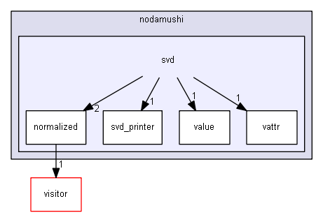 include/nodamushi/svd